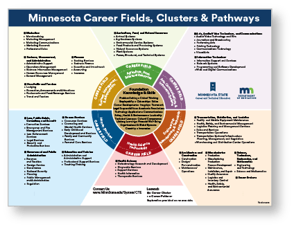 Image of the Minnesota Career Fields, clusters and pathways infographic