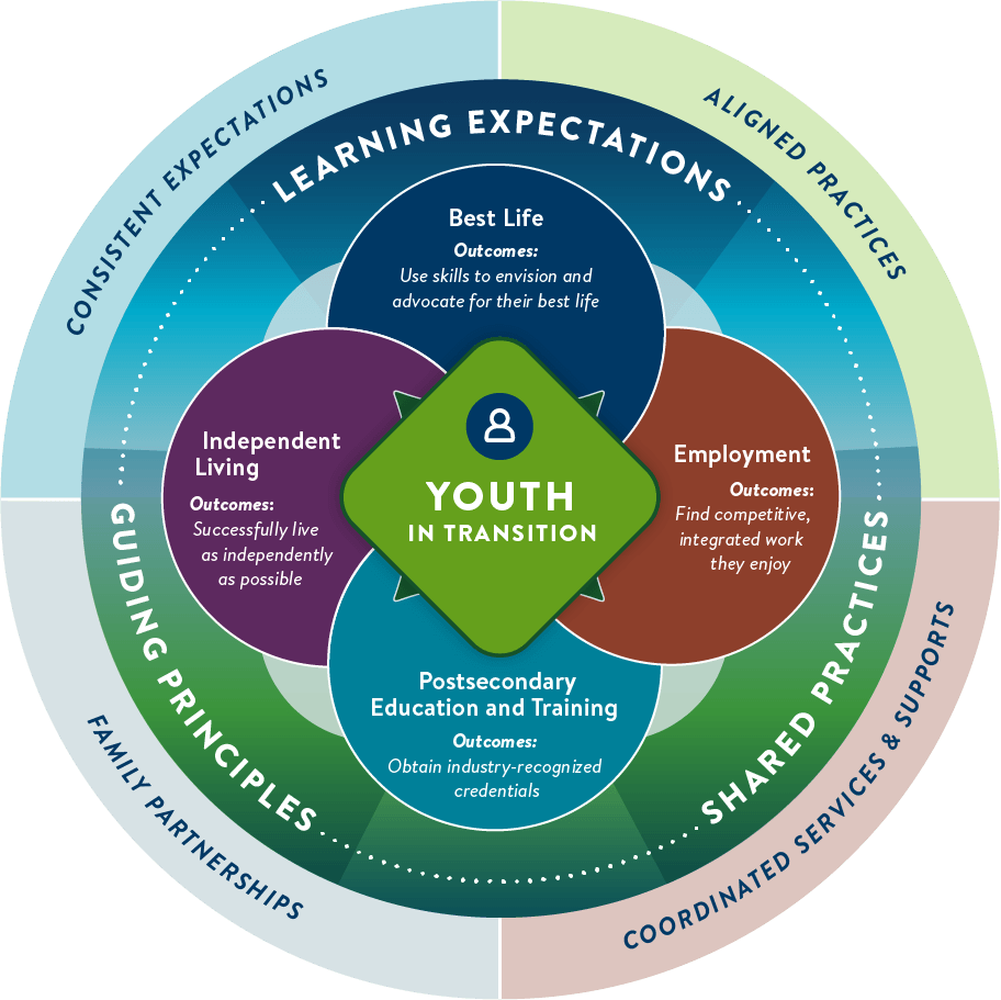MN YIT Framework